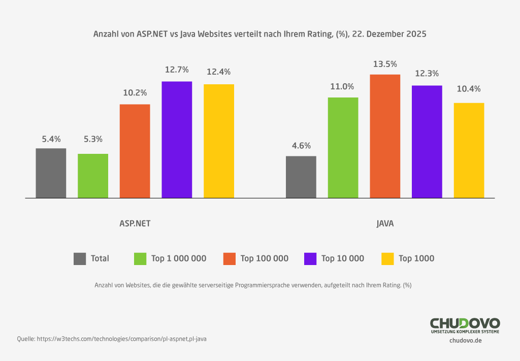 Anzahl der ASP.NET vs Java Websites nach dem Rating - W3Techs Studie