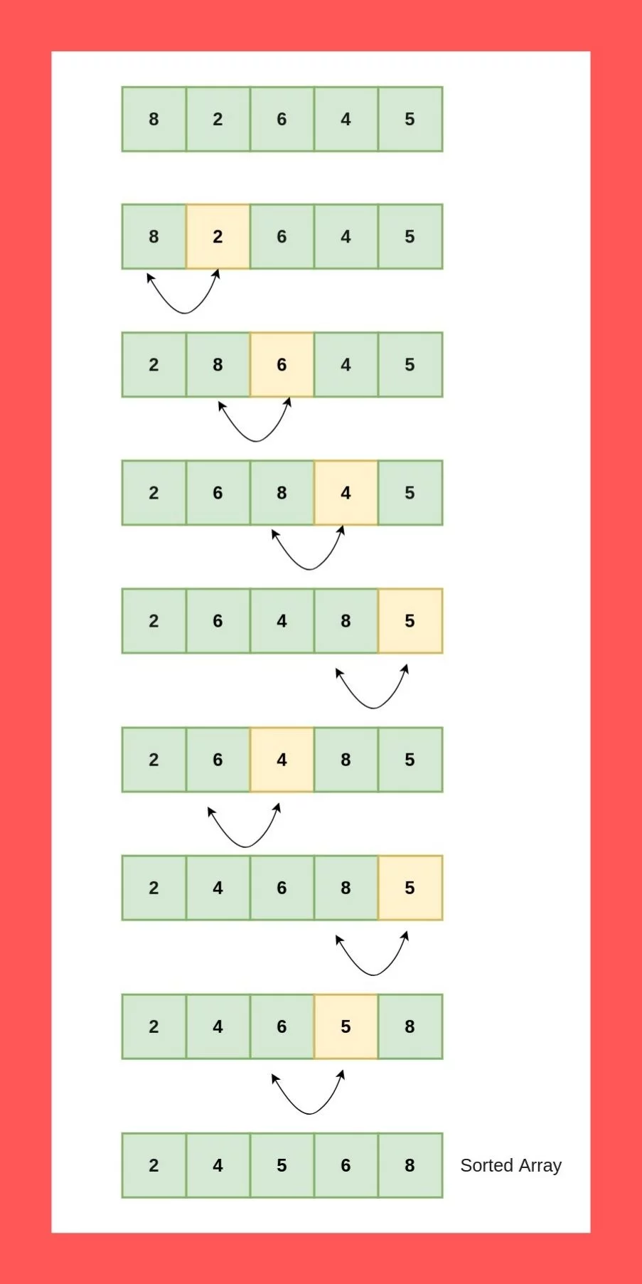 Bubble Sorting in Python