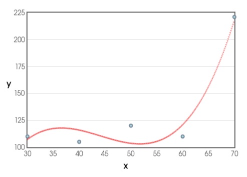 Polynomial Regression Line