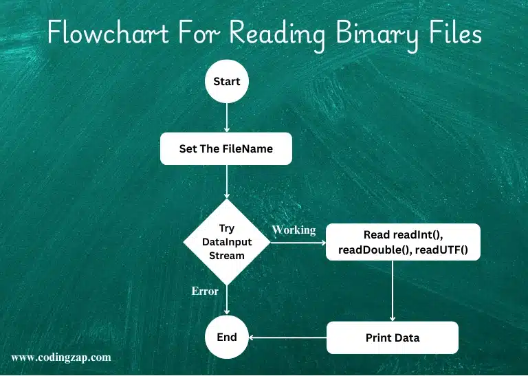 Read Binary Flowchart