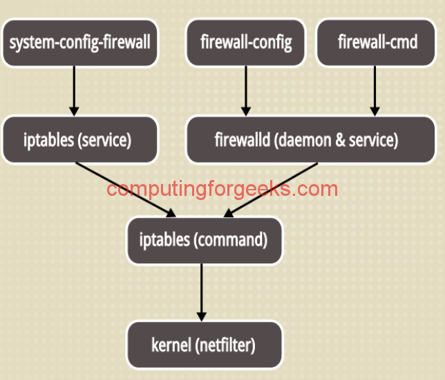 Firewalld on RHEL7