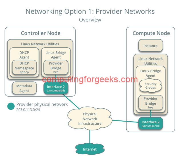openstack provider networks 1