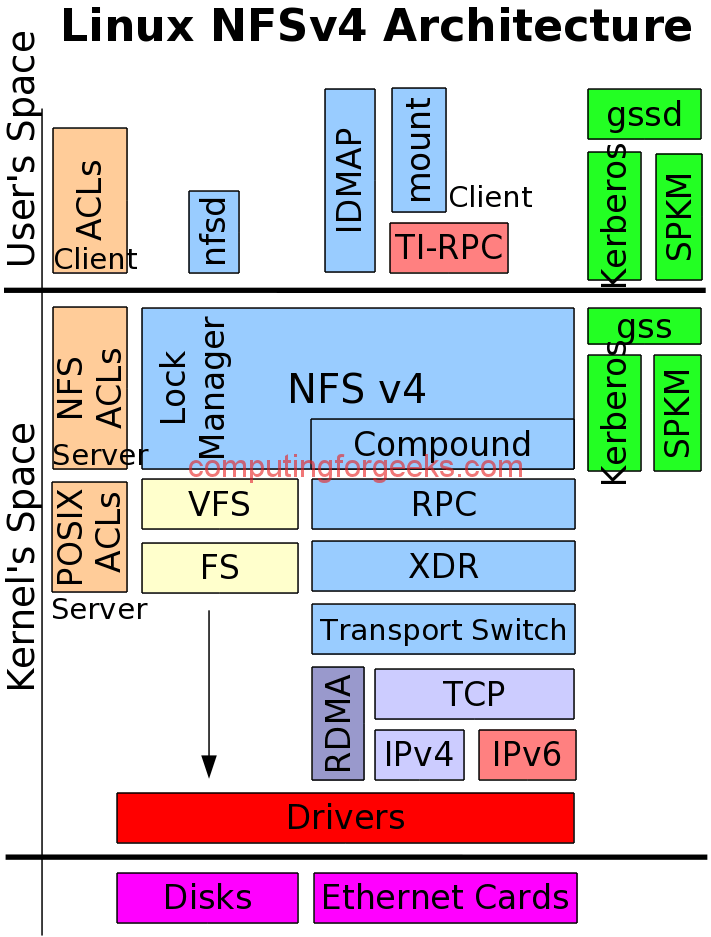 NFSv4 schema