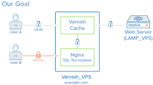setup varnish nginx apache