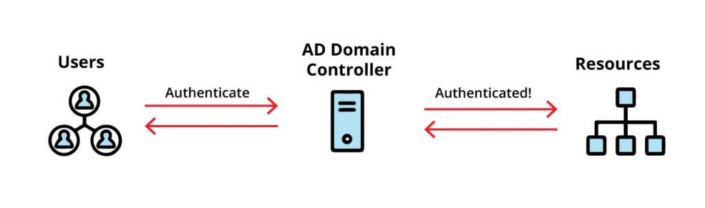 How does Active Directory work