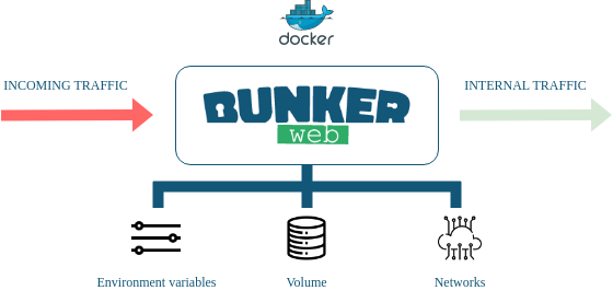 BunkerWeb docker