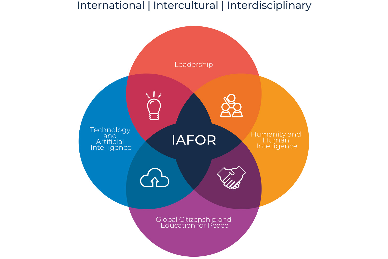 IAFOR Themes 2025-2029