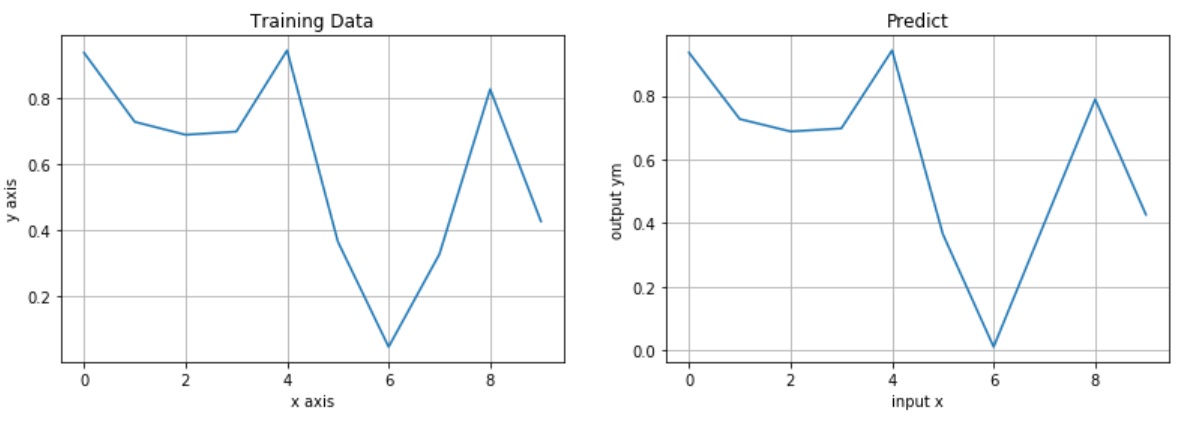 深層学習の推論結果