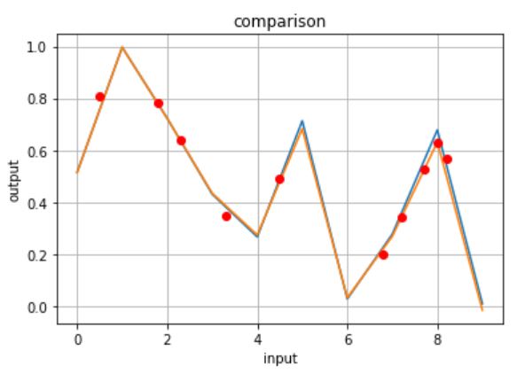 動的ニューラルネットワークで推論