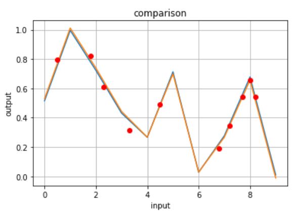 動的ニューラルネットワークで推論
