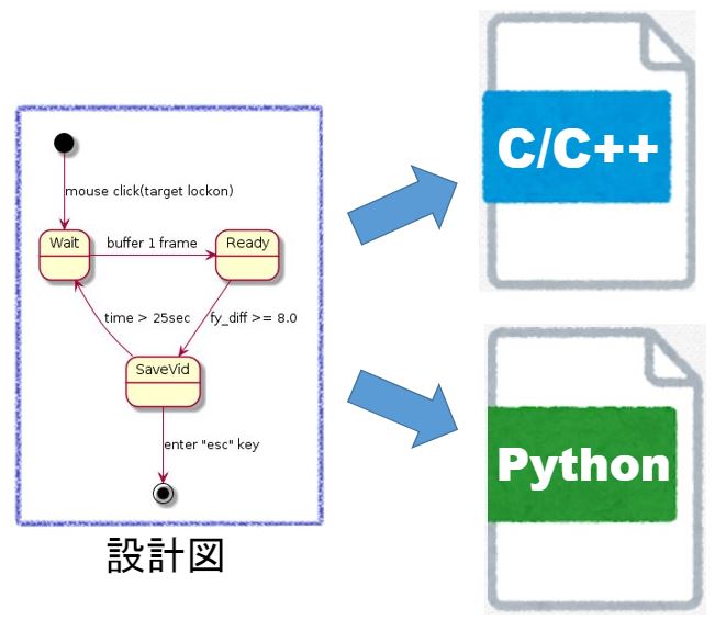ソフトウェア設計から実装まで