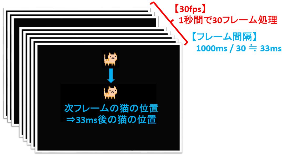 FPSと物理シミュレーション