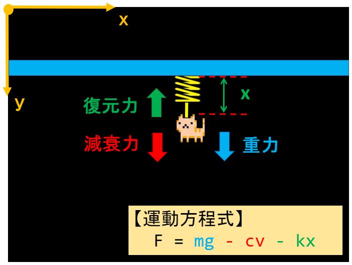 Pythonでばね・マス・ダンパ系の物理シミュレーション