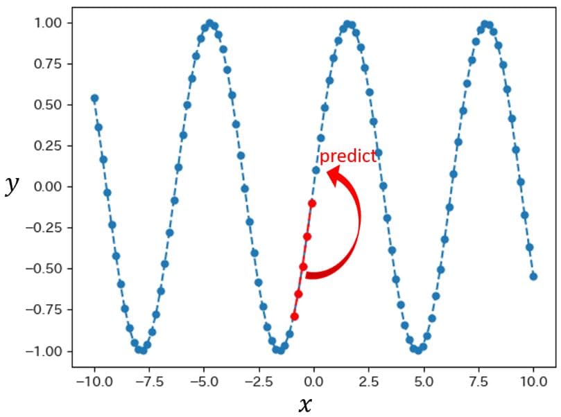 LSTMによる予測イメージ