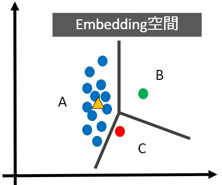 Embedding Space