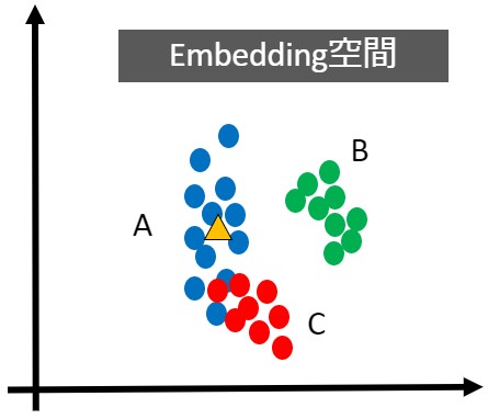Embedding Space