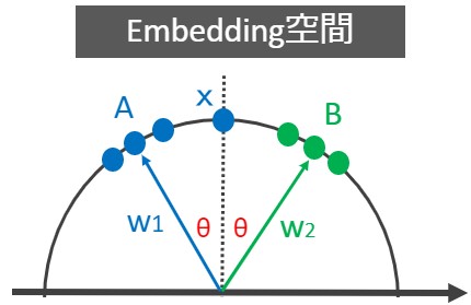 角度による深層距離学習