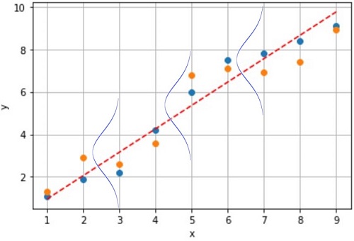 一般化線形モデルと正規分布