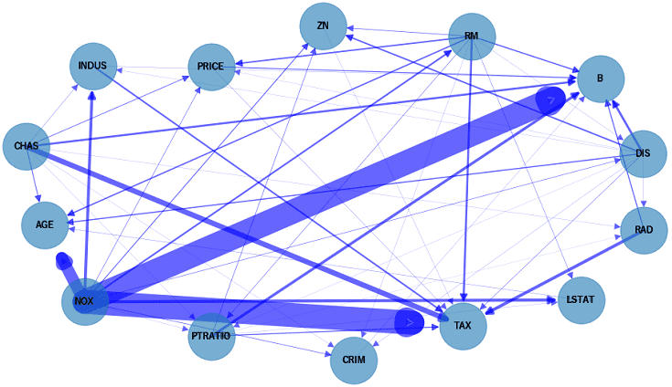 CausalNexで因果推論