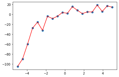 多項式回帰（20次）