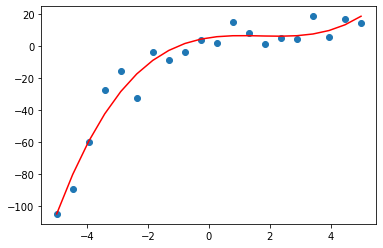 多項式回帰（3次）