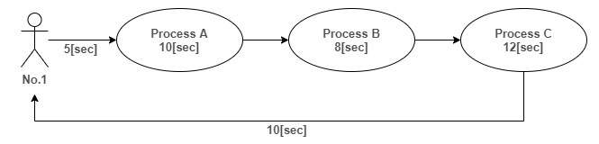 Simpyではじめる離散イベントシミュレーション
