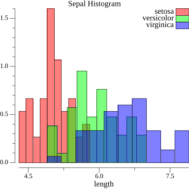 Goでヒストグラム作成