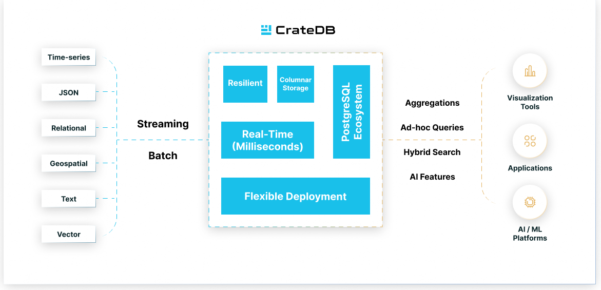 CrateDB - Real Time Analytics Database