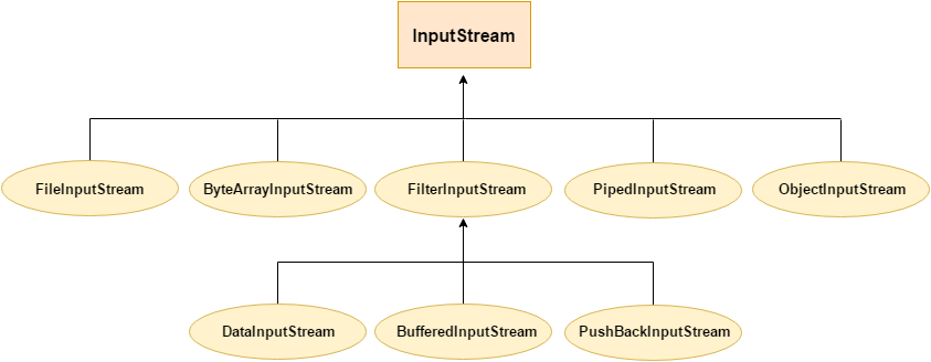 Java input stream hierarchy