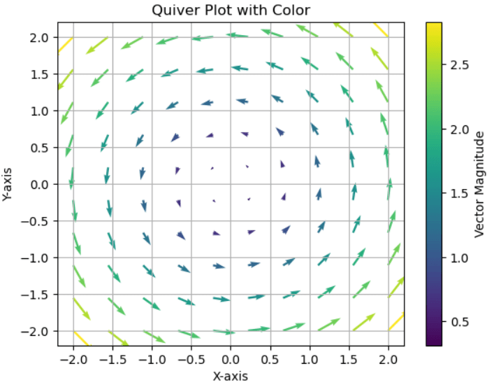 Python Matplotlib - Quiver Plot
