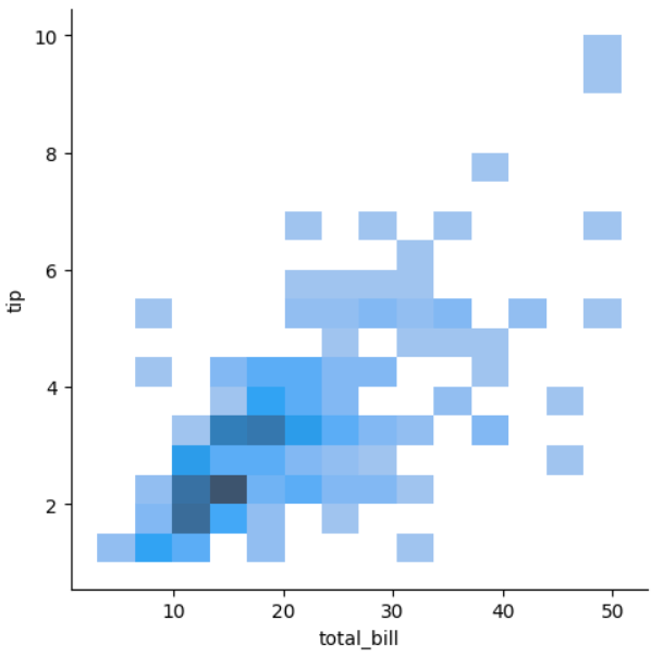 Python seaborn.displot() Method