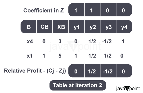 Simplex Algorithm in Python