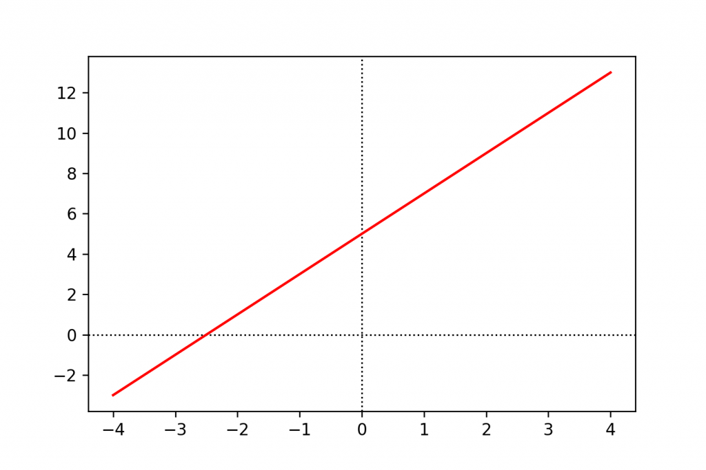 linear function example