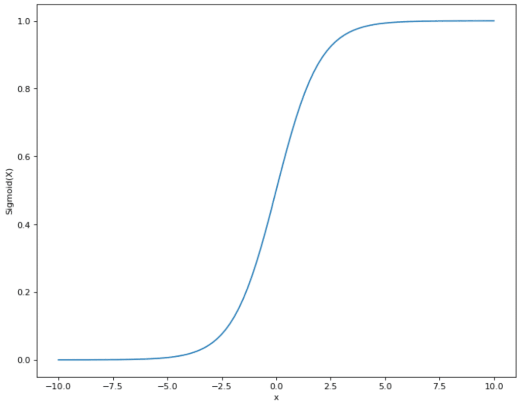 Dieses Diagramm zeigt die Sigmoid Funktion mit der charakteristischen S-Form zwischen den Werten 0 und 1 in Anlehnung an Artificial Neural Networks.