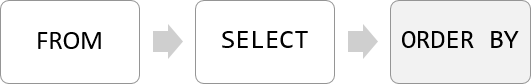db2 order by