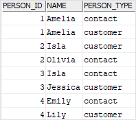 Db2 UNION Operator Example