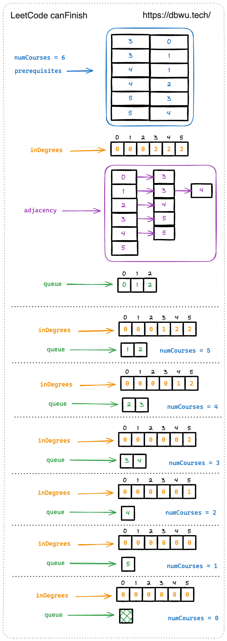 课程表 - 拓扑排序 - 执行过程