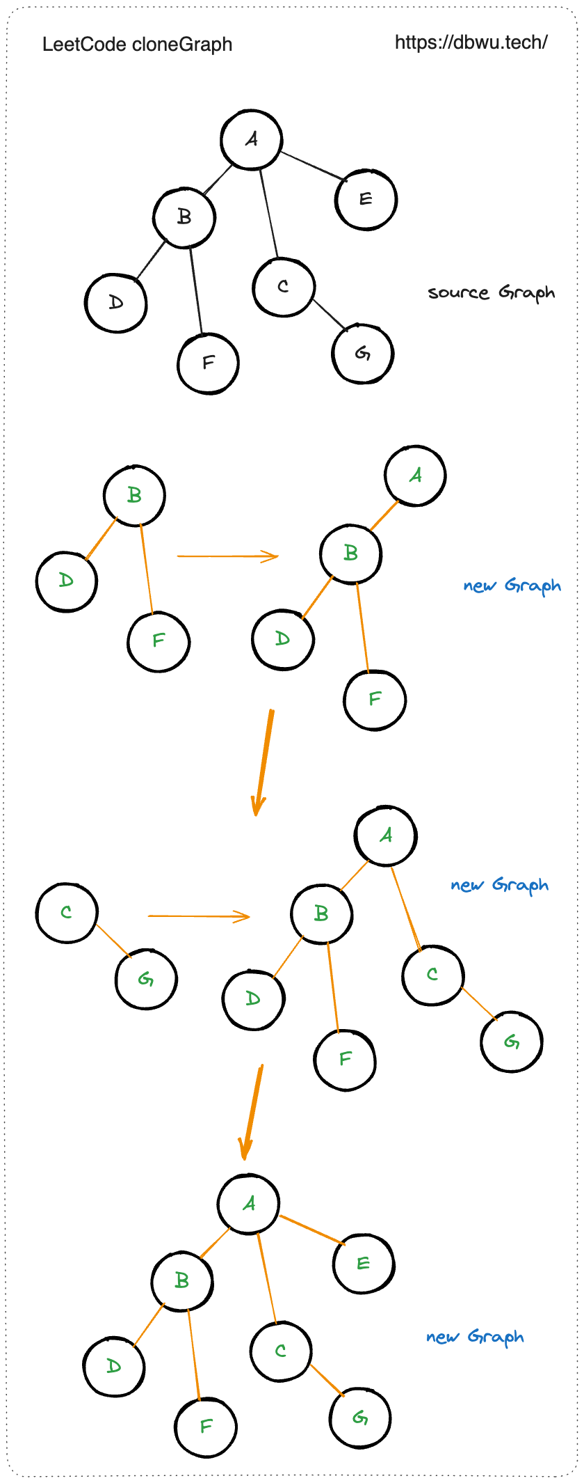 克隆图 - 执行过程