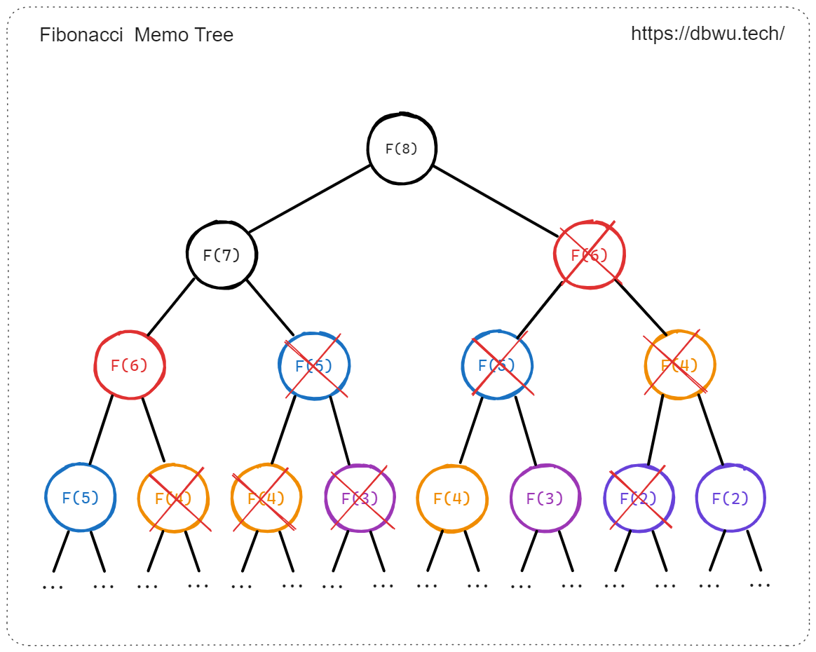 Fibonacci 记忆化搜索展开
