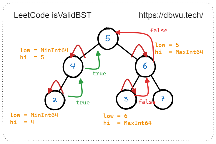 验证二叉搜索树 - 执行过程