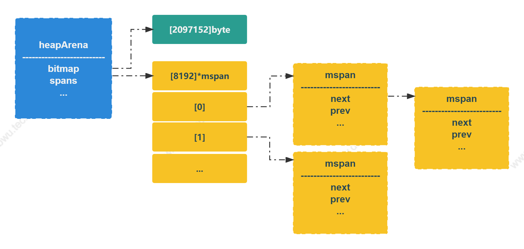 heapArena 数据结构