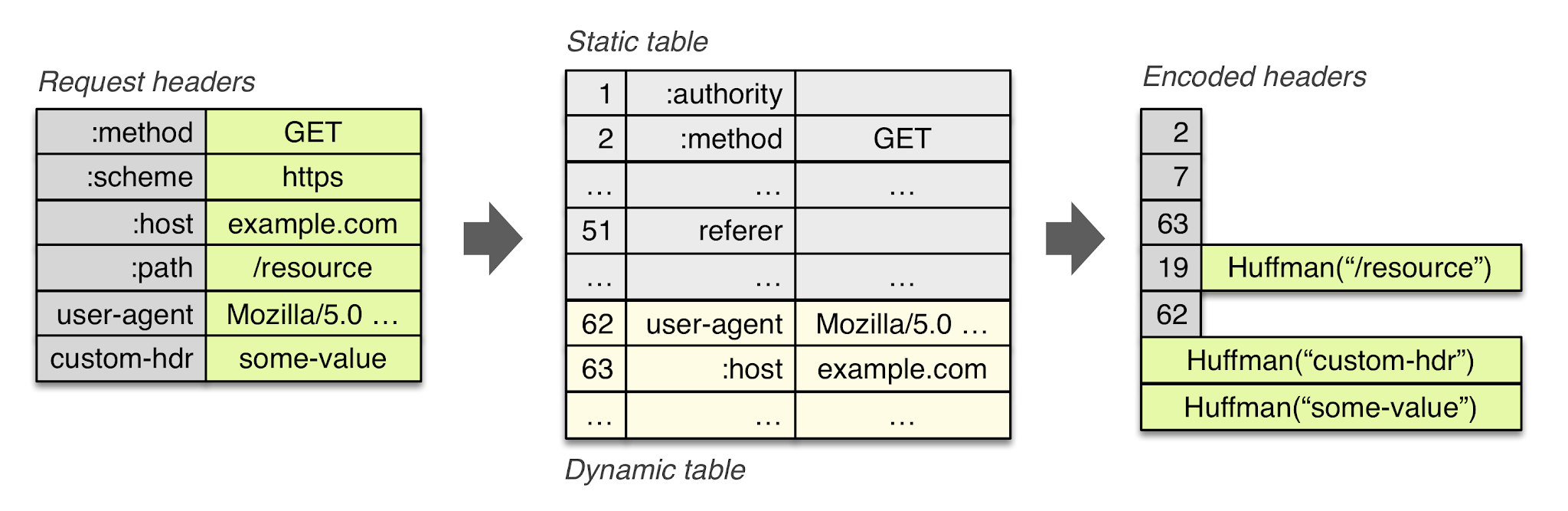 HTTP/2 Header Compress