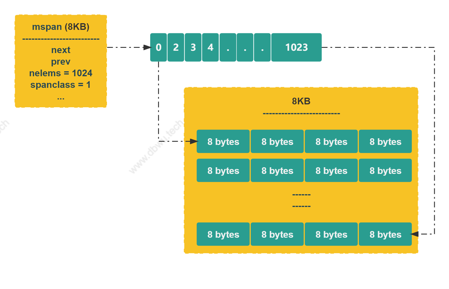 跨度为 1, 大小为 8KB mspan 对象