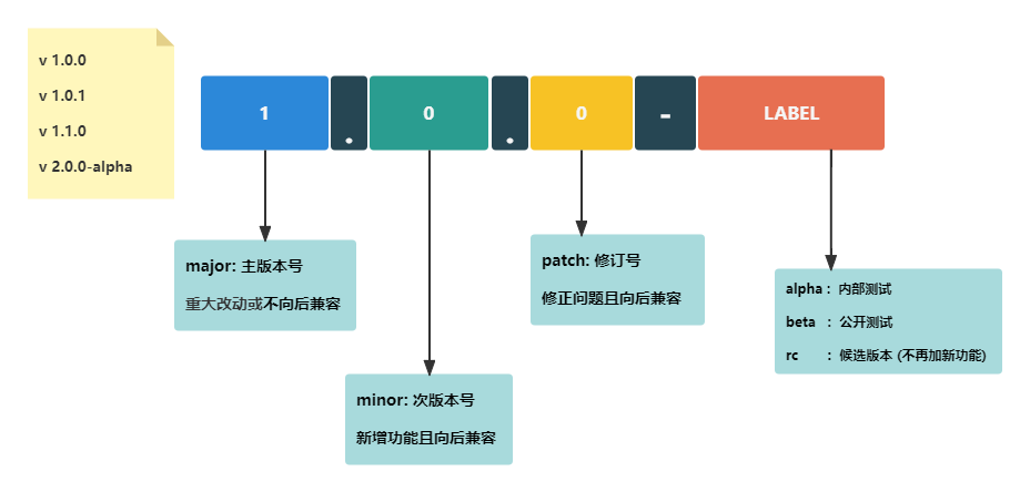 版本语义化