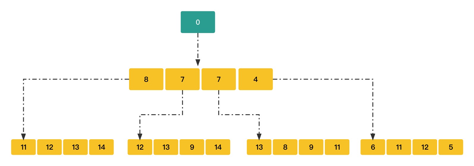 四叉堆数据结构示意图