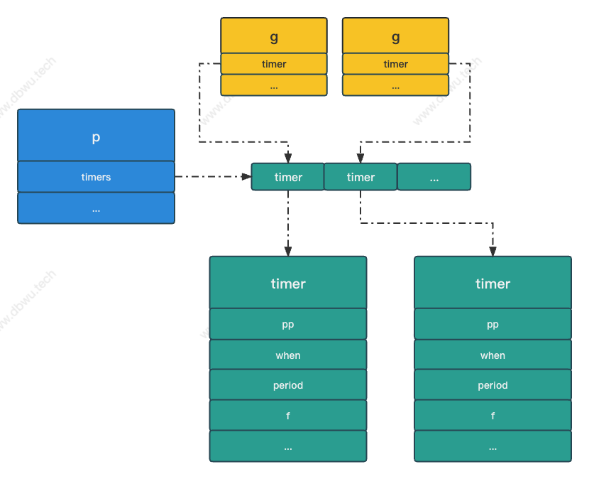 处理器和计时器结构示意图