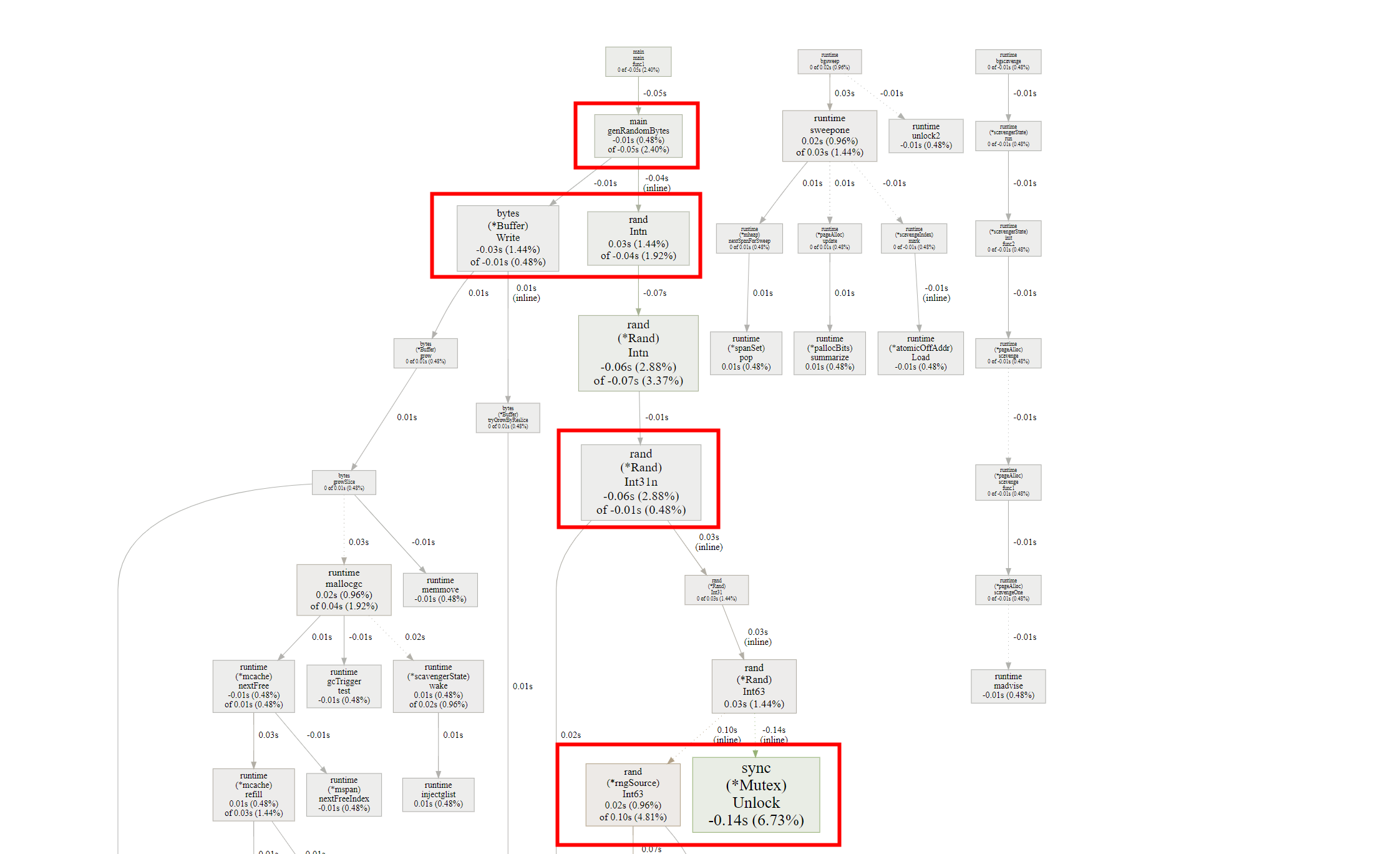 pprof 优化前后差异