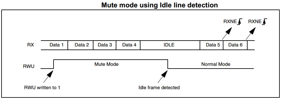 UART Multi-processor Communication Mode2
