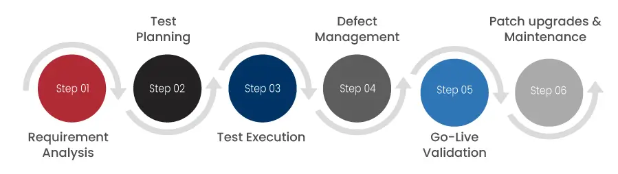 Workday Testing: The Smart Move for Scalable Business Growth