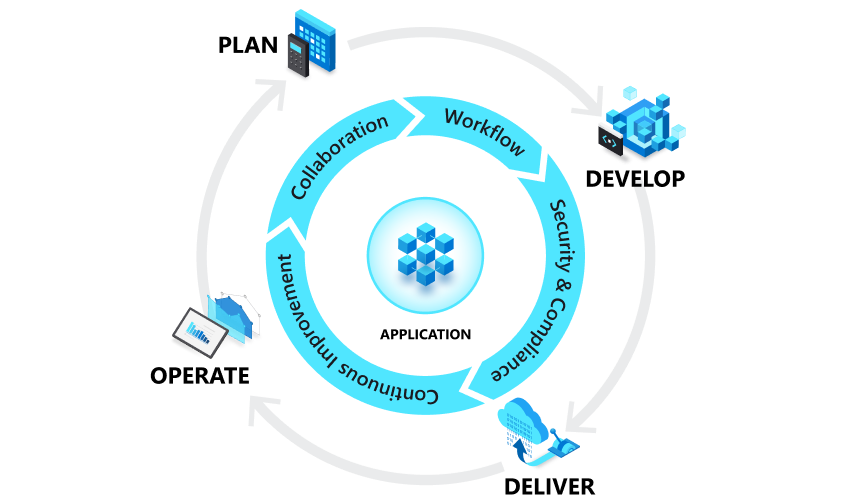 Elements of DevOps
